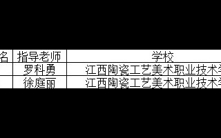 产品设计专业在2018年江西省大学生工业设计大赛中喜获奖项